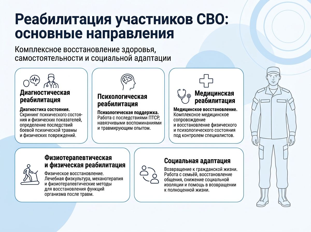 Реабилитация участников СВО в Сортавале инфографика
